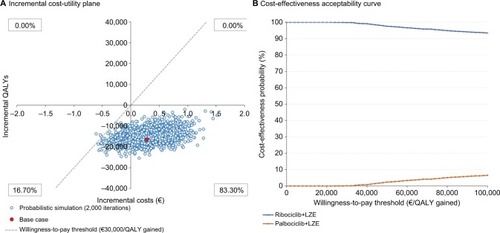 Figure 4 Probabilistic sensitivity analysis results (with price parity between the two CDK4/6 inhibitors), represented through an incremental cost-utility plane (A) and a cost-effectiveness acceptability curve (B)