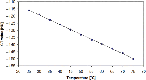 Figure 3. Regression line for the relationship between temperature of sunflower oil samples and measured CT number (imaging parameters: 250 mAs, 140 kV, 1.2 mm collimation, 9.6 mm slice thickness).
