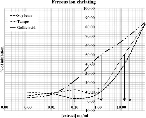 Figure 4. Ferrous ion chelating ability (%) of gallic acid, soy, and tempeh extracts. The values represent mean ± SD (n = 3). The IC50 values of gallic acid, soybean, and tempeh were 1.50 mg/ml, 11.13 mg/ml, and 10.40 mg/ml respectively.