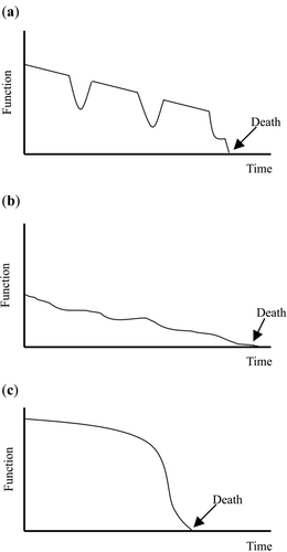 Figure 2 Typical disease trajectories for progressive chronic illness. (a) Long-term limitation with intermittent acute episodes eg COPD. (b) Prolonged dwindling eg dementia. (c) Short period of decline eg cancer. (Adapted from Murray et al with permission from BMJ Publishing Group Ltd.).