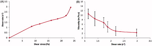 Figure 2. Rheogram (A) and steady-flow viscosity versus shear rate of formulation M/E110 tested a 25 °C (B) (n = 3, ± SD).