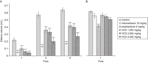 Figure 3.  Effects of VCO and reference drugs on (A) carrageenin- and (B) arachidonic acid-induced hind paw edema in rats. Test drugs were orally administered 1 h before carrageenin injection; control received 5% Tween 80 only. Values are expressed as mean ± SEM (n = 6). Significantly different from control: *p < 0.05, **p < 0.01, and ***p < 0.001.