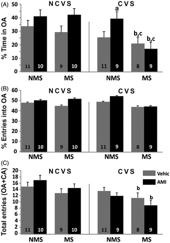 Figure 5. Plus Maze Test. Data are behaviors during a 5-min exposure of non-maternally separated (NMS) and maternally separated (MS) rats submitted to chronic variable stress (CVS) or not (NCVS) under amitriptyline (10 mg/kg; AMI) or vehicle (Vehic) treatment. Data are mean + SEM. Number of rats per group is included inside each bar. (A) %Time spent in the open arms (OA); (B) % Number of entries into the OA; (C) Number of total entries (open+closed arms). Significant differences (ANOVA followed by the LSD post hoc test): a, p < 0.05 versus respective Vehic; b, p < 0.05 versus respective NCVS; c, p < 0.05 versus respective NMS.