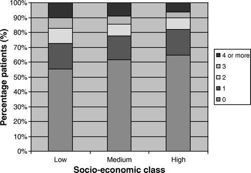 Figure 3.  Number of chronic diseases by socio-economic class (2005), standardized for age and sex.