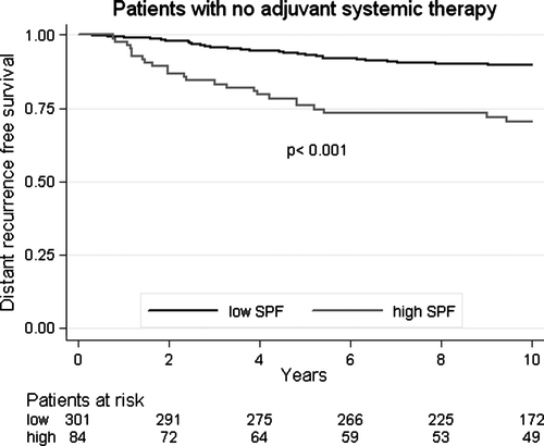Figure 2.  Distant recurrence-free survival in relation to S-phase fraction for patients given no adjuvant systemic therapy.