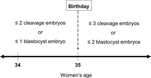Figure 1 Eligibility for additional embryo transfer in women aged 34 and 35 according to the policy of the Ministry of Health and Welfare of Korea.