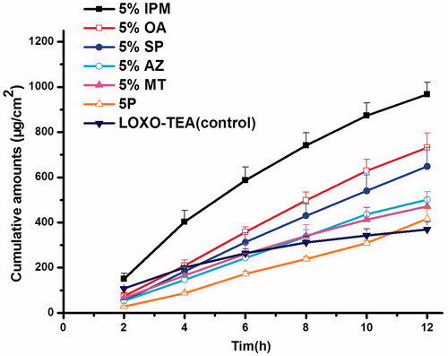 Figure 7. Effect of LOXO–TEA combination with penetration enhancers on the permeation through rabbit skin from PSA (n = 4).