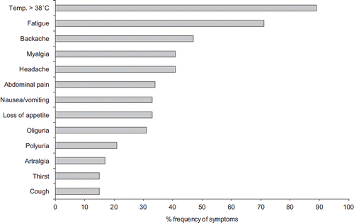 Figure 3. Frequency of various symptoms among 456 Hantavirus patients in northern Sweden October 2006–December 2008.