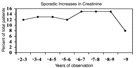 Figure 2. Percent of patients with sporadic increases in serum creatinine observed for various time periods. Increases in creatinine were >1.4 mg/dL with 60% of values ≤1.4 mg/dL.