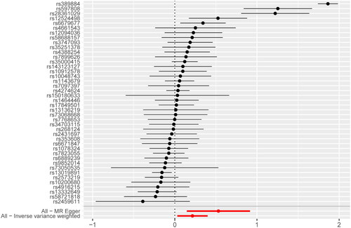 Figure 1. The MR Estimate and 95% CI values for each SNP were displayed using a Forest plot, with the black line segment denoting the confidence intervals. At the bottom, the IVW and MR-Egger MR results were also presented. MR: Mendelian randomization.