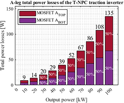 Figure 25. VSI inverters A-leg total power losses.