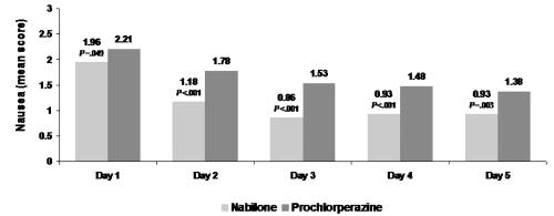 Figure 2 a Nabilone reduces frequency of vomiting on chemotherapy days 1 through 5. Reproduced with permission from Einhorn LH, Nagy C, Furnas B, Williams SD. 1981. Nabilone: An effective antiemetic in patients receiving cancer chemotherapy. J Clin Pharmacol, 21(suppl):64–69. Copyright © 1981 SAGE Publications.b Nabilone significantly reduces the severity of nausea throughout the chemotherapy cycle. Reproduced with permission from Einhorn LH, Nagy C, Furnas B, Williams SD. 1981. Nabilone: An effective antiemetic in patients receiving cancer chemotherapy. J Clin Pharmacol, 21(suppl):64–69. Copyright © 1981 SAGE Publications.Grading of nausea: 1 = mild; 2 = moderate; 3 = severe.