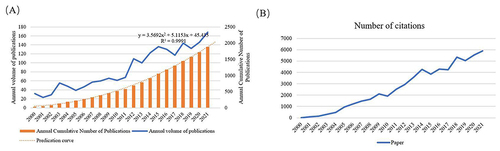 Figure 2 Number of publications and citations.