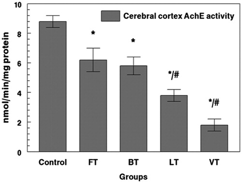 Figure 2. Effects of tissue extracts of flesh, brain, liver, and viscera of S. salpa (0.3 mL/100 g, v/w) on the cerebral cortex AchE activity of treated rats versus control rats. FT, flesh-treated group; BT, brain-treated group; LT, liver-treated group; VT, viscera-treated group. FT-, BT-, LT- and VT-treated groups compared with the control group: *p < 0.05. FT and BT groups compared with LT and VT: #p < 0.05.