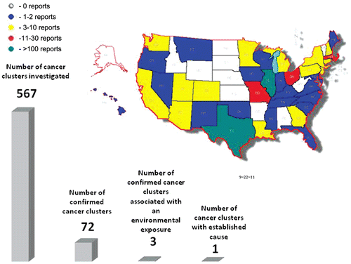 Figure 1.  Numbers of publicly available cancer cluster investigation reports by state and comparison of numbers of investigated cancer clusters, confirmed cancer clusters (e.g. investigated clusters where number of cancer cases is greater than expected), clusters linked to an environmental exposure, and cancer clusters with an established cause. Although some of the cluster investigations may have been described in several reports, the numbers in this figure represent unique reported clusters. (Map generated from data in Table 1 using Map-Maker Utility, http://monarch.tamu.edu/~maps2/us_12.htm)