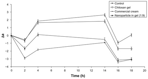 Figure 9 Skin blanching profiles of formulations – the value of color difference (Δa) in rats versus time (n = 6).