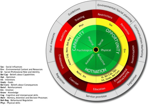 Figure 1. Behavior change wheel, including COM-B components (green), TDF domains (red) and intervention functions (red) [Citation22].