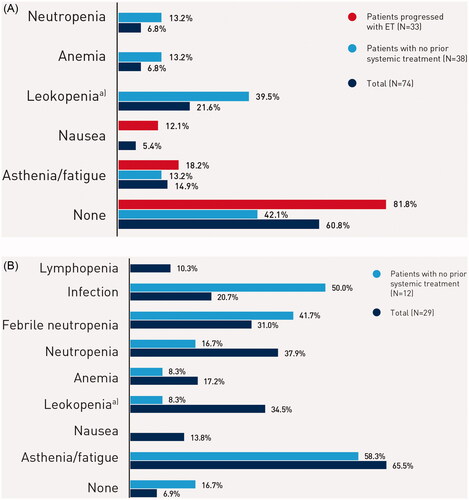 Figure 1. (A) Most common severe adverse events (>10% of patients) during treatment in patients on endocrine based therapy. Notes: Percentages may add to more than 100% as patients may be counted in more than one category. Abbreviation. SAE, severe adverse event (grade 3 or higher). a)Leukopenia was not necessarily reported separately if neutropenia or febrile neutropenia is also reported. (B) Most common severe adverse events (>10% of patients) during treatment in patients on chemotherapy based regimen. Notes: Percentages may add to more than 100% as patients may be counted in more than one category. Abbreviation. SAE, severe adverse event (grade 3 or higher). a)Leukopenia was not necessarily reported separately if neutropenia or febrile neutropenia is also reported.