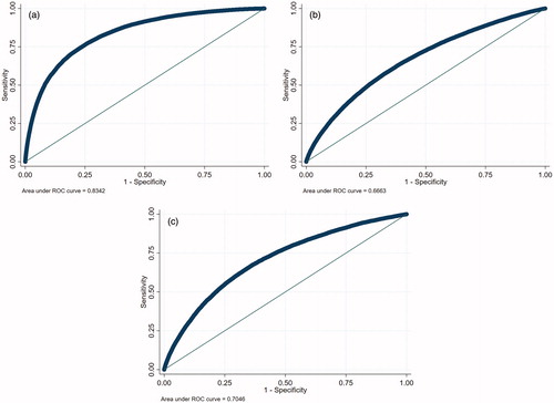 Figure 2. (a) ROC curve of probit model to predict ≥12 GP contacts; (b) ROC curve of probit model to predict an ED visit; (c) ROC curve of probit model to predict an unplanned hospitalisation.
