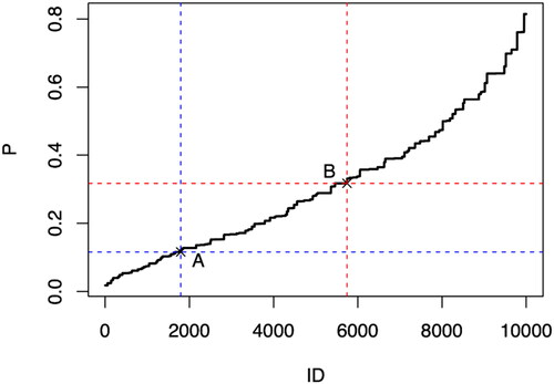 Figure 6. Node plot of the risk grade of IDH in MHD patients.