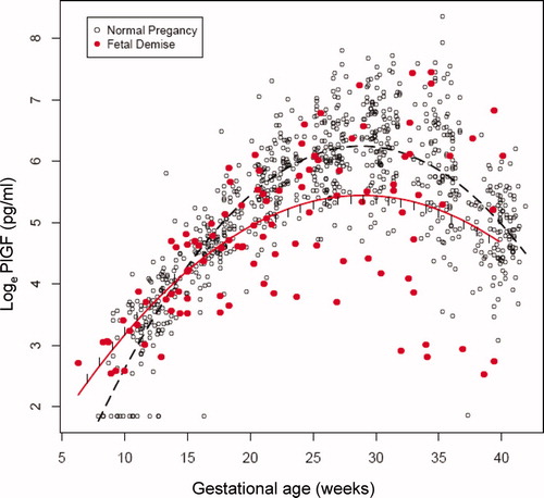 Figure 3.  Maternal plasma concentrations (actual data on a loge scale) of placental growth factor (PlGF) in women with a normal pregnancy (ˆ) and patients destined to have a fetal death (•). Each curve represents a quadratic model fit of the concentrations as a function of gestational age in normal pregnant women (dashed line) and those with a fetal death (solid line) without adjusting for covariates. The short vertical lines on the solid curve denote statistical significance between the two groups at the corresponding gestational age according to a linear mixed-effects model adjusting for covariates.
