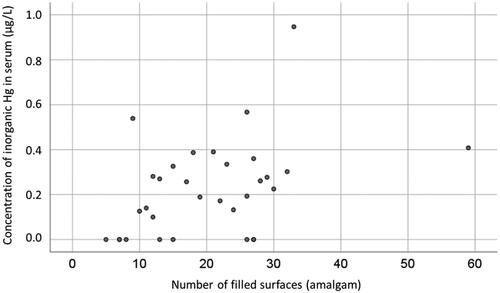 Figure 5. Concentration of I-Hg in serum (µg Hg/L) at baseline related to number of tooth surfaces filled with amalgam in the Amalgam cohort (n = 32).