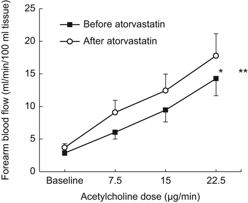 Figure 1. Endothelium-dependent vasodilation. FBF during baseline and in response to intra-arterial infusion of ACH, before atorvastatin (■) and after atorvastatin (○) treatment. *p < 0.05 (ANOVA for treatment), **p = ns (2-way ANOVA, treatment × dose). Mean and SEM.