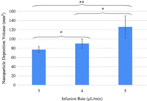Figure 7. Dependence of the nanoparticle distribution volume and its standard deviation on the infusion rate. The symbol * represents p < 0.05 and ** represents p < 0.001.