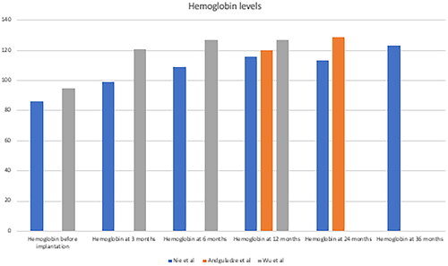 Figure 3. Haemoglobin levels (g/L) before and after implantation of ENG implants [Citation11,Citation12,Citation18].