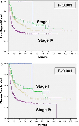 Figure 2.  3-year loco-regional control (a) & disease-free survival (b) as a function of overall stage grouping