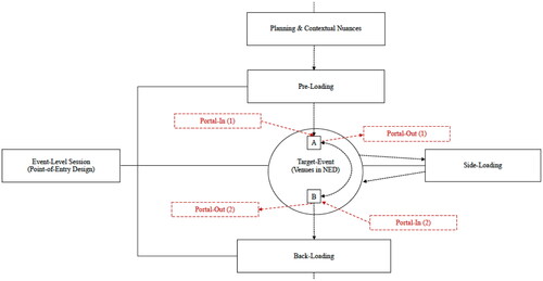 Figure 2. A visual representation of the portal design applied to the broader event-level session.Note. Portal-in (1) reflects the best point in time for the accurate collection of pre-loading data. However, any reference to the act of pre-loading should be discerned from portal-in (2).