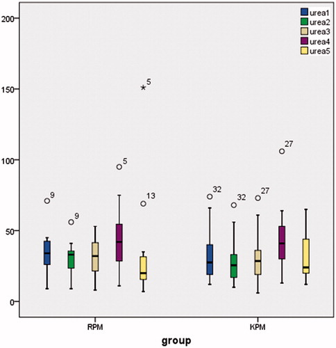 Figure 2. Urea levels (mg dL−1) are presented as box plots for each group and time point. Note: For remifentanil group: urea 2–4 p < 0.01, urea 3–4 p < 0.05, urea 4–5 p < 0.001. For group KPM: urea 2–4 p < 0.05, urea 3–4 p < 0.05.