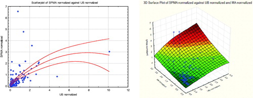Figure 13. Joint scatter plots for SPMA and UB (left) and MA, UB, and SPMA (right) for workers exposed to 1 ppm (rounded to the nearest ppm) of benzene in air (AB = 1).