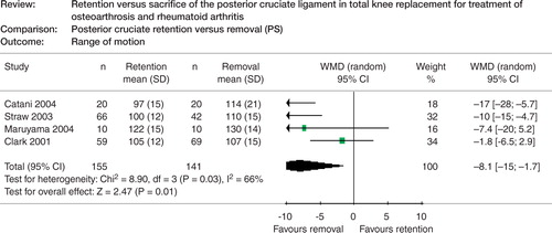 Figure 2b. Meta-analyses of range of motion for combination of studies comparing PCL retention with sacrifice and replacement with a post-and-cam mechanism.