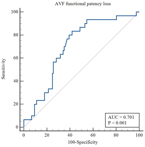 Figure 3. ROC curve of the predictive value of FGF21 for AVF functional patency loss. AUC, area under the curve.