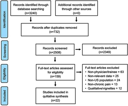 Figure 1 Preferred reporting items for systematic reviews and meta-analyses flow chart of the study selection process.Note: Reproduced from Moher D, Liberati A, Tetzlaff J, Altman DG, Group P. Preferred reporting items for systematic reviews and meta-analyses: the PRISMA statement. BMJ. 2009;339:b2535. Creative Commons license and disclaimer available from: http://creativecommons.org/licenses/by/4.0/legalcode “http://creativecommons.org/licenses/by/4.0/legalcode.Citation18