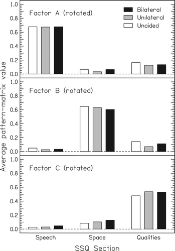 Figure 6. The mean factor weightings for each of the three retained factors, after oblique rotation. The weightings are averaged across all the items in a particular section of the SSQ. The hatchings mark the three groups of listeners.
