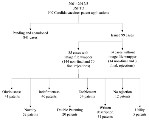 Figure 1. The outcome of the actions of the US Patent Office on Candida vaccines patents from January 2001 to May 2012.