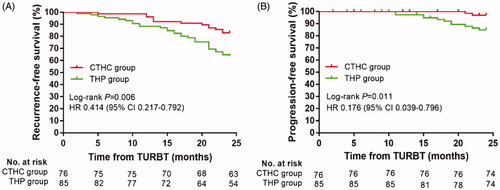 Figure 4. Bladder recurrence-free survival rates (A) and progression-free survival rates (B) of CTHC group and THP group estimated using the Kaplan–Meier method. The log-rank test was used for comparing recurrence-free survival rates and progression-free survival rates between the two groups. CTHC: three consecutive hyperthermia treatments combined with single instillations; THP: pirarubicin; TURBT: transurethral resection of bladder tumors.