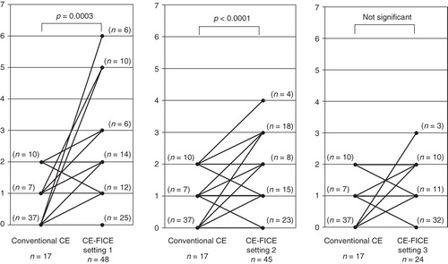 Figure 2. Increase in the number of angioectasias detected per FICE setting (vs. conventional CE). Abbreviations: CE = conventional endoscopy; FICE = flexible spectral imaging color enhancement.