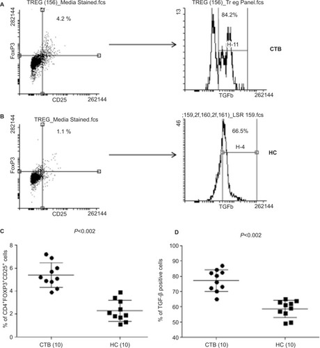 Figure 4 Upregulated Treg cells and intracellular TGF-β cells in CTB patients.Notes: (A and B) Dot plots of flow cytometry shows cD3+cD4+-gated cD25+FOXP3+ Treg cells and histogram shows intracellular TGF-β in CTB and HS group, respectively. (C) Scatter diagram is represented as mean% ± AD of Treg cells in CTB patients and HS. (D) Scatter diagram of mean% ΔCt ± SD demonstrating significantly upregulated intracellular TGF-β in CTB patients as compared to HS. Figures in parenthesis indicate number of subjects studied. P<0.05 was considered as a significant value by 2-tailed Mann–Whitney test.Abbreviations: ΔCt, threshold cycle (delta Ct) of real time PCR; CTB, cutaneous tuberculosis; HC, healthy controls; HS, healthy skin controls data.