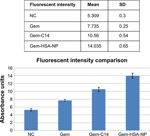 Figure S1 Comparison of the average fluorescent intensity in NC, Gem, Gem-C14, and Gem-HSA-NP groups.Notes: Image J software was used to compare the average fluorescent intensity. Data showed a significant difference during the four groups (P<0.05).Abbreviations: SD, standard deviation; NC, negative control; Gem, gemcitabine; Gem-C14, 4-N-myristoyl-gemcitabine; Gem-HSA-NP, gemcitabine-loaded human serum albumin nanoparticle.