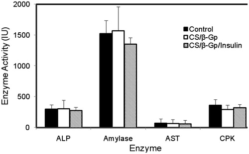 Figure 6. Effect of CS/β-Gp/insulin system on blood enzyme level 1-week post-injection after subcutaneous dorsal injection into mice [CS 2% (w/v), β-Gp 8% (w/v), insulin 0.01 mg/ml]: (a) ALP, (b) amylase, (c) AST and (d) CPK. Data are mean ± SD (n = 4).