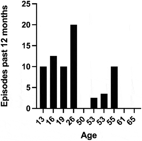 Figure 3. Number of episodes of nystagmus during the last 12 months, reported by each of the affected participants. Some subjects gave a range for the number of episodes, in which case, the mean value was used.
