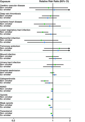 Figure 2. Forest plot for complications and medication usage following total knee arthroplasty by smoking status. The respective relative risk ratios and 95% confidence intervals are provided in Appendix 3.