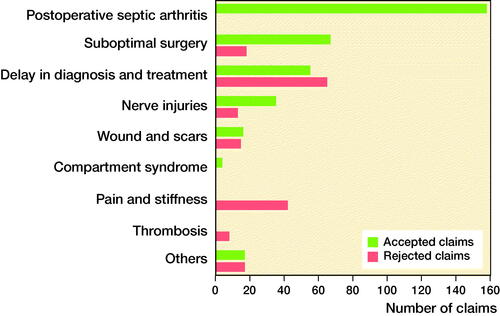 Figure 2. Number of accepted and rejected claims related to ACL injury in Sweden in 2005–2014 categorized according to cause.