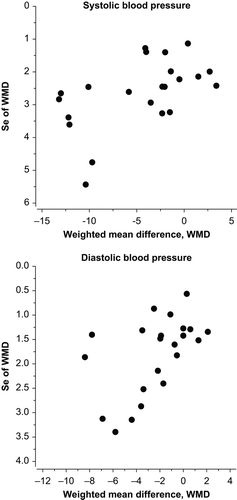 Figure 2. Funnel plots for systolic and diastolic blood pressure.