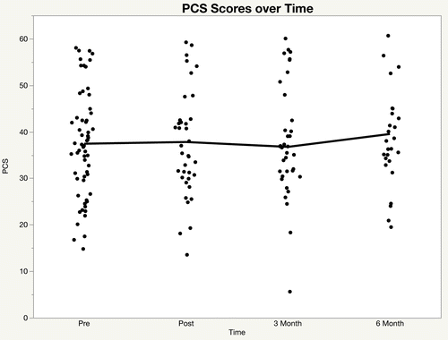 Figure 5. PCS scores over time.