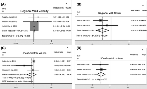 Figure 4. Forest plot showing results from meta-analysis of trials reporting regional left ventricular contractile capacity.