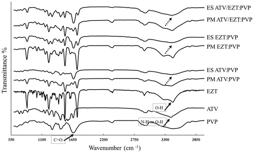 Figure 4. FTIR spectra of the PVP K30, pure drugs, corresponding physical mixtures (PMs), and electrosprayed samples (ESs) all in 1:1 ratio.